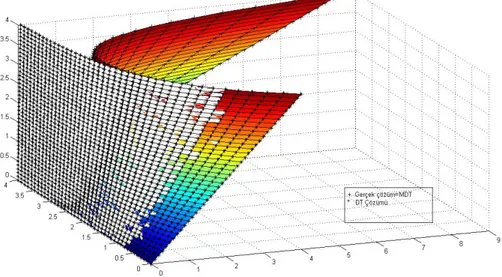 Şekil 5. 5  Örnek 5.4’ün (MDT  çözümü= Analitik Çözümü ) ve DT çözümünün grafikleri 