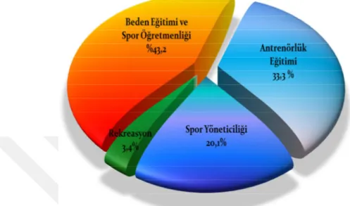 Şekil 2. Araştırmaya katılan öğrencilerin öğrenim gördükleri bölüm değişkenine göre  yüzde ve frekans dağılımları 