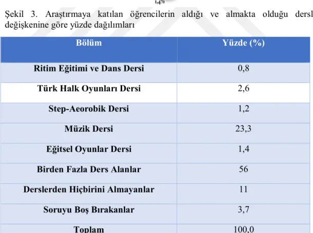 Çizelge  3.  Araştırmaya  katılan  öğrencilerin  aldığı  ve  almakta  olduğu  dersler  değişkenine göre yüzde dağılımları 