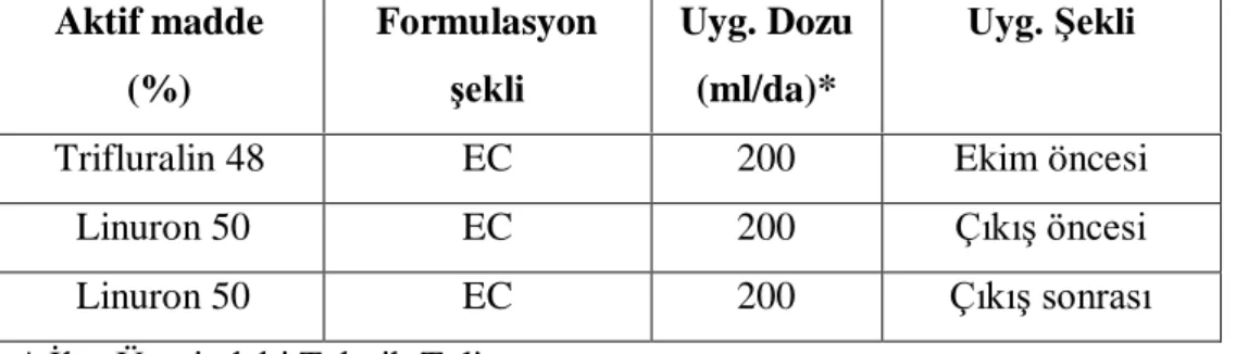 Çizelge 3.5. Denemede kullanılan herbisitler ve bazı özellikleri 
