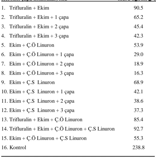 Çizelge 4.4. Nohut’un çiçeklenme döneminde parsellerden elde edilen yabancı ot  kuru ağırlık değerleri (g/ m 2 ) 