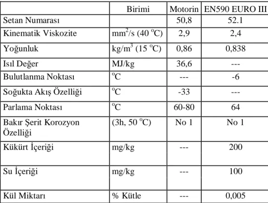 Tablo 3.2. Deney çalışmasında kullanılan motorin yakıtının fiziksel, kimyasal ve yakıt özellikleri (Acaroğlu (2003)