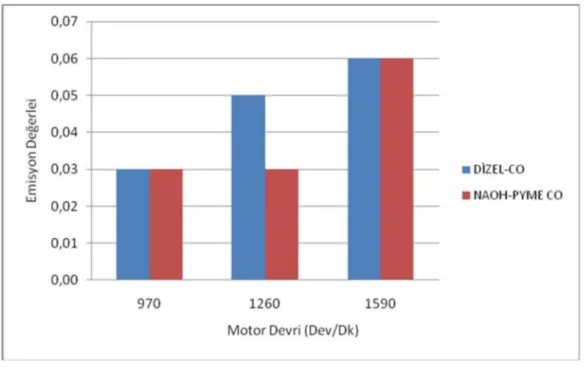 Şekil 4.2.1. % 100 Motorin ile %100 NaOH PYME Yakıtının Devirlere Göre CO Emisyonlarının Karşılaştırılması.