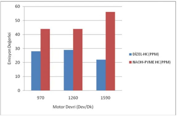 Şekil 4.2.3. % 100 Motorin ile %100 NaOH PYME Yakıtının Devirlere Göre HC Emisyonlarının Karşılaştırılması.