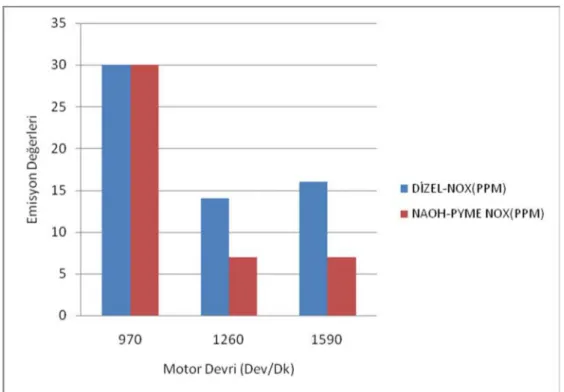 Şekil 4.2.4. %100 Motorin ile %100 NaOH PYME Yakıtının Devirlere Göre NOX Emisyonlarının Karşılaştırılması.