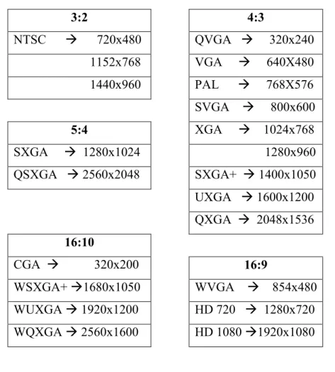 Çizelge 4.2. Ekran çözünürlüğü standartları (URL 15)  3:2  4:3  NTSC             720x480    QVGA         320x240                          1152x768  VGA           640X480                          1440x960  PAL            768X576  SVGA          800x600 
