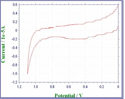 Şekil 5.1b. PVF ile kaplanmış Pt elektrotda sürekli gerilim taraması sonucu elde  edilen kararlı hal voltamogramı (0,10 M NaH 2 PO 4 , pH: 7,40, A:0,0201 cm 2 ,      v:100 mV/s, 25 o C) 