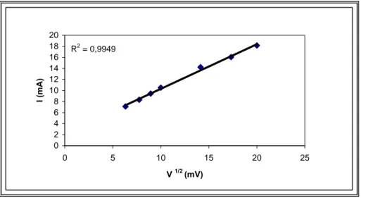 Şekil 5.15. Kaplanmamış Pt elektrotta pik akımlarının tarama hızının karakökü ile  değişimi (0,1M NaH 2 PO 4 , pH: 7,40, A:0,0201 cm 2 ,    25 o C) 