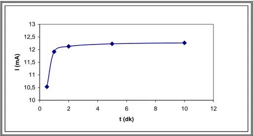 Şekil 5.21. PVF-Pt elektrotta PVF’de kaplama süresinin hidrojen peroksitin  yükseltgenme pik akımına etkisi (0,10 M fosfat tamponu, pH 7,40, 25°C ) 