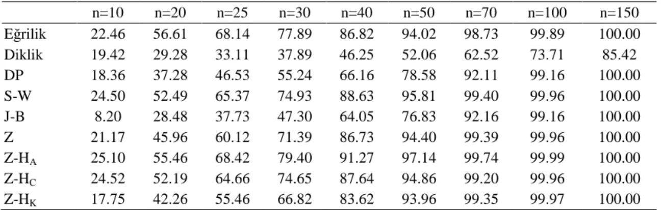 Çizelge 4.3. 4 serbestlik dereceli ki-kare dağılımında test istatistiklerinin güç değerleri (%) 