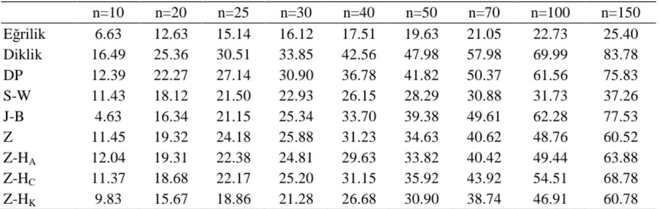 Çizelge 4.5. 5 serbestlik dereceli t dağılımında test istatistiklerinin güç değerleri (%) 