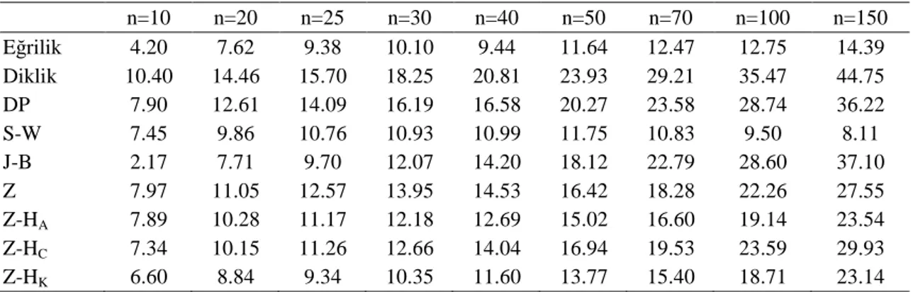 Çizelge 4.6. 10 serbestlik dereceli t dağılımında test istatistiklerinin güç değerleri (%) 