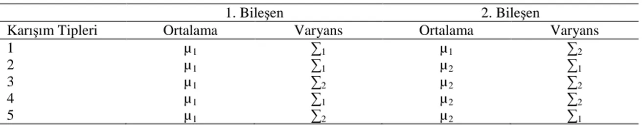 Çizelge 4.15. Çok değişkenli karışık normal dağılımlar için ortalama ve varyans parametreleri 