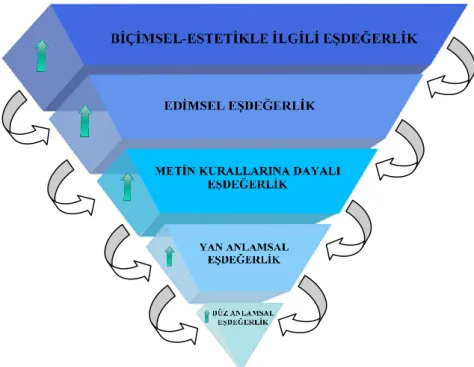 ġekil 1: EĢdeğerlik Piramidi 