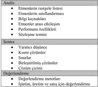 Çizelge 2.1. Jones tarafından üretilen ayrıntılı ―analiz-sentez-değerlendirme‖ modeli (Jones 1963)  Analiz 