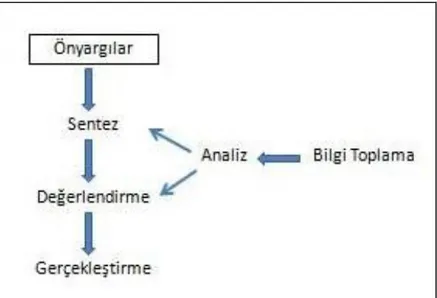 ġekil 2.7. Janssen’in Broadbent’in modeli üzerinden geliĢtirdiği tasarım süreci modeli (Janssen 2004) 