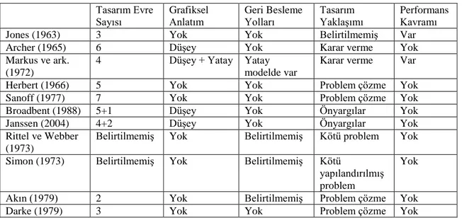 Çizelge 2.5. Erken dönem tasarım modelleri karĢılaĢtırması     Tasarım Evre  Sayısı  Grafiksel Anlatım  Geri Besleme 