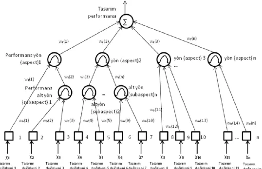 ġekil 3.13. Performans değerlendirmesi için genel bulanık sinir ağacı yapısı (Bittermann 2009) 