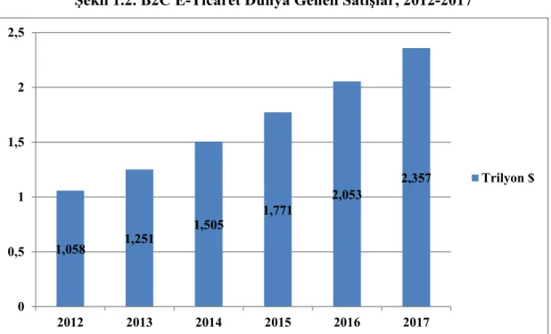 Şekil 1.2. B2C E-Ticaret Dünya Geneli Satışlar, 2012-2017 
