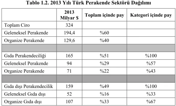 Tablo 1.2. 2013 Yılı Türk Perakende Sektörü Dağılımı  2013 