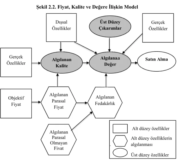 Şekil 2.2. Fiyat, Kalite ve Değere İlişkin Model  