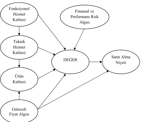 Şekil 2.5. Perakende Hizmet Kalitesi ve Algılanan Değer    
