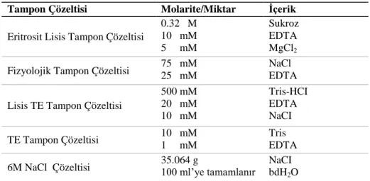 Çizelge 3.4. DNA izolasyonunda kullanılan tampon çözeltilerin molaritesi / miktarı ve  içerikleri  Tampon Çözeltisi  Molarite/Miktar  Ġçerik 