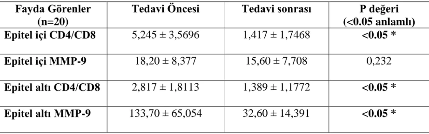 Tablo  13:  Tedaviden  fayda  gören  olgularda  tedavi  öncesi  ve  sonrası  epitel  içi  ve  altı  CD4/CD8 oranı ve MMP-9 düzeyleri (ortalama) 