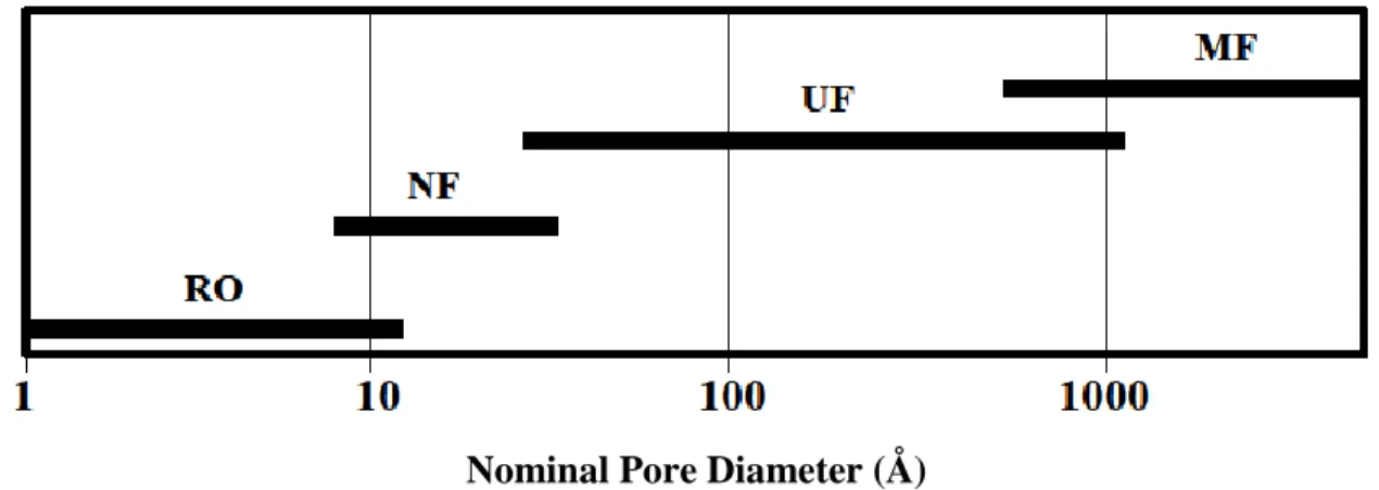 Figure 2.2 Range of nominal membrane pore sizes Nominal Pore Diameter (Å) 