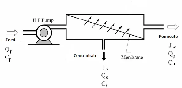 Figure 2.4 Reverse osmosis membrane module and nomenclature 