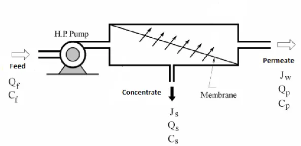 Figure 2.4 Reverse osmosis membrane module and nomenclature 