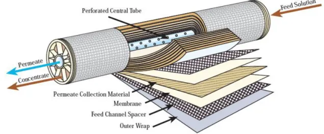 Figure 2.10 Spiral-wound membrane element 