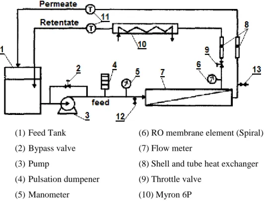 Figure 3.1 Schematic diagram of reverse osmosis pilot plant
