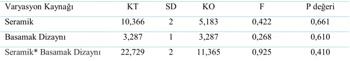 Grafik 3.2. Simantasyon sonrası internal hacim ortalama ve standart sapma değerleri