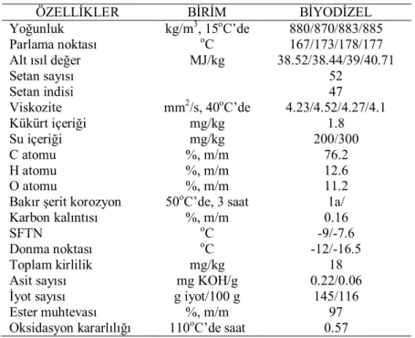 Çizelge 1.7. Aspir yağı metil esterinin bazı fiziksel ve kimyasal özellikleri 
