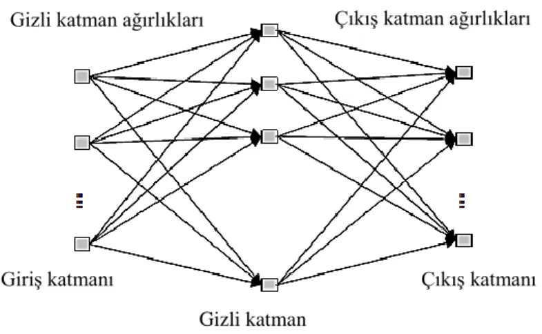 Şekil 4.6. Çok katmanlı bir yapay sinir ağı (Elmas, 2007). 
