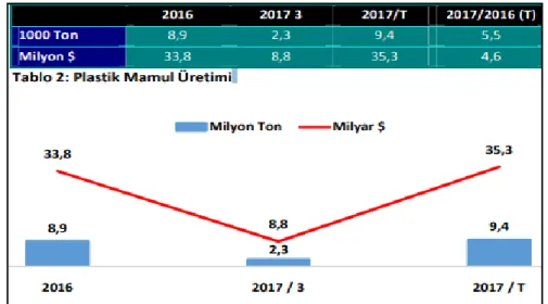 Şekil 1.3. Yıllar itibarı ile Türkiye plastic mamul üretimi 