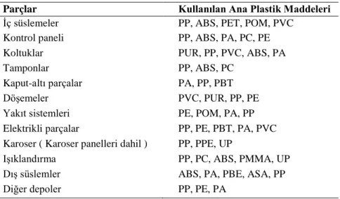 Çizelge 1.1. Araçların plastik parçalar üretiminde kullanılan plastik hammadde türleri (Anonim 3, 2017) 