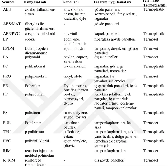 Çizelge 1.2. Otomobilde kullanılan plastik (Vatan, 2002) 