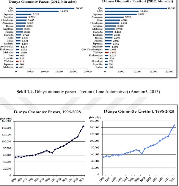 Şekil 1.5. Küresel araç satışları(Anonim5, 2013) 