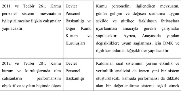 Tablo 9: 2007-2013 Yılları Arasındaki Yıllık Programlarda Performans Değerleme  Yıl, İlgili Madde ve İfade  İlgili Kuruluş  Yapılacak İşlem ve Açıklama 