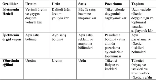 Tablo 1: Pazarlama Yönetimi Kavramlarının Özellikleri 