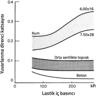 ġekil 1.10. Lastik iç basıncı ile yuvarlanma direnci katsayısının değiĢimi (Wong, 2001)