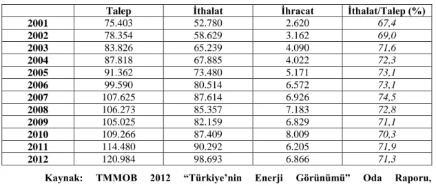 Grafik  2.7,  Türkiye’nin  birincil  enerji  kaynakları  üretimini,  talebini  ve  üretimin  talebi  karşılama  oranını  göstermektedir