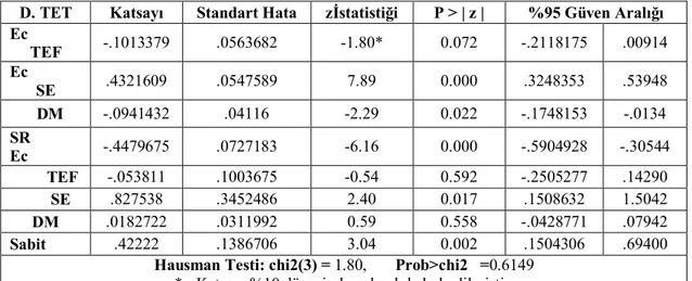 Tablo - 75: Model-I’in PMGE ve Hausman Test Sonuçlar ı 