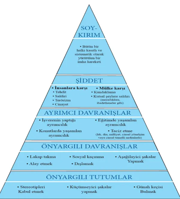 Şekil 1: Nefret Piramidinin Basamakları 