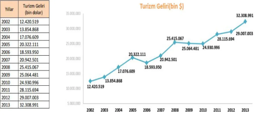 Tablo 3: 2002-2013 Yılları Arası Turizm Gelirleri 