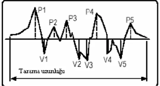 Şekil 1.3. R z  Pürüzlülük değeri diyagramı (Yeniyol 2006). 