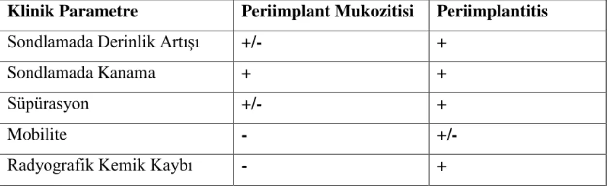 Çizelge  1.4.  Periimplant  mukozitisi  ve  periimplantitis  arasındaki  temel  farklar  (Özden 2008)  