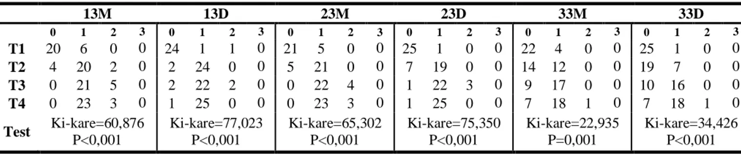 Çizelge 3.5. Plak indeksi skorlarının tüm örnekleme zamanlarında gruplar arası karĢılaĢtırılması (Ki-kare analizi)